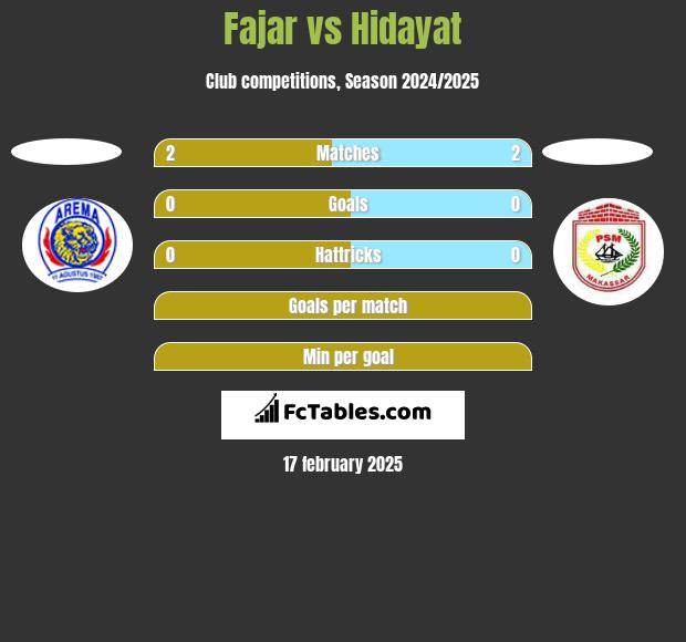 Fajar vs Hidayat h2h player stats