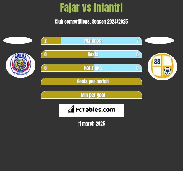 Fajar vs Infantri h2h player stats