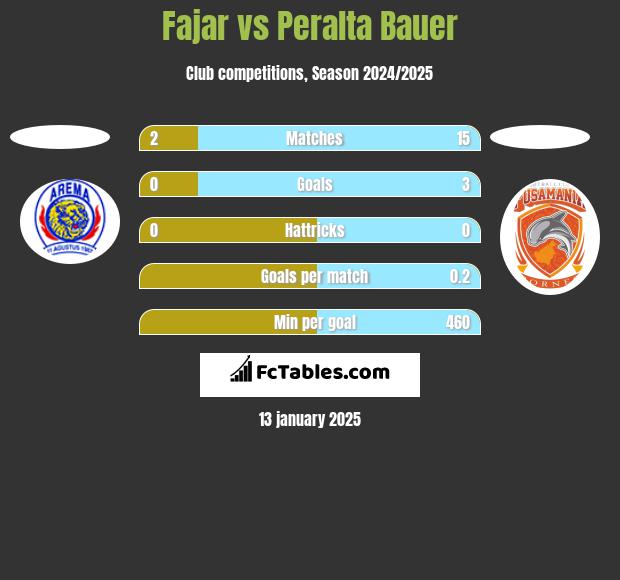 Fajar vs Peralta Bauer h2h player stats