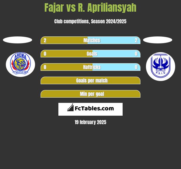 Fajar vs R. Apriliansyah h2h player stats