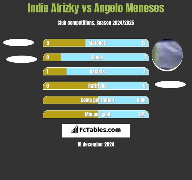 Indie Alrizky vs Angelo Meneses h2h player stats