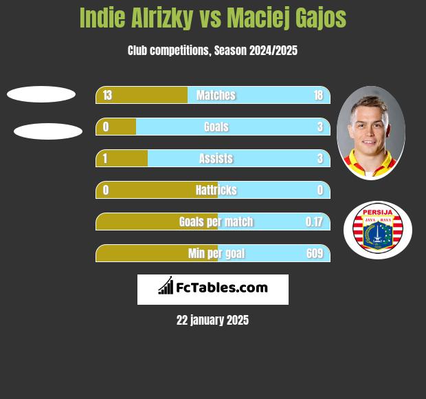 Indie Alrizky vs Maciej Gajos h2h player stats