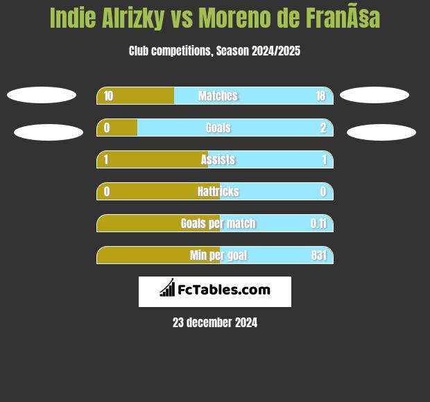 Indie Alrizky vs Moreno de FranÃ§a h2h player stats