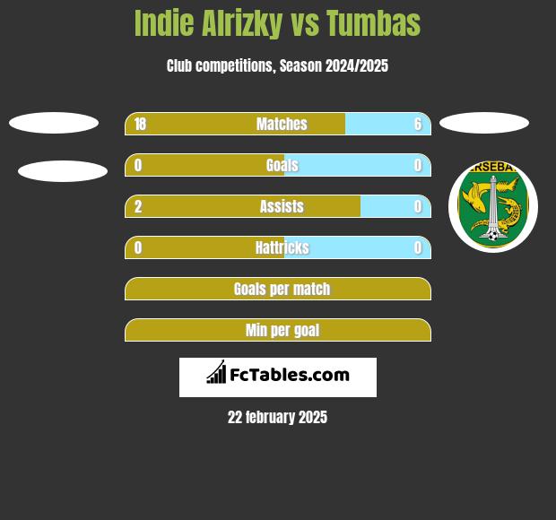 Indie Alrizky vs Tumbas h2h player stats