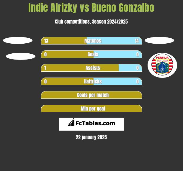 Indie Alrizky vs Bueno Gonzalbo h2h player stats