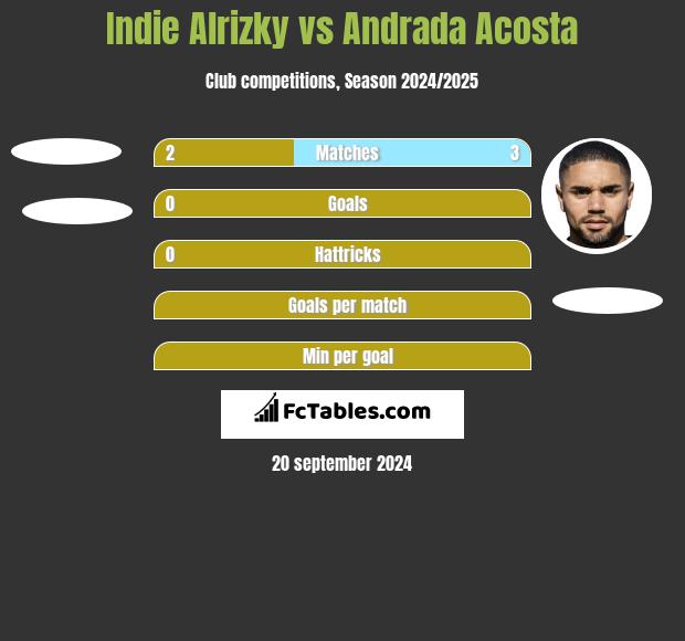 Indie Alrizky vs Andrada Acosta h2h player stats