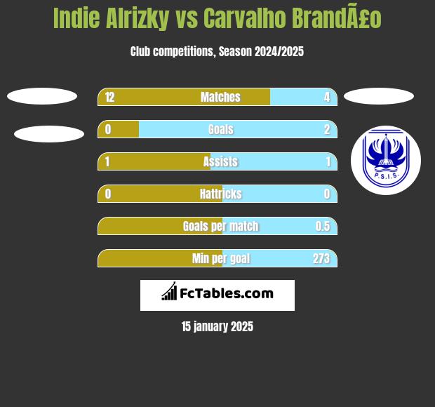 Indie Alrizky vs Carvalho BrandÃ£o h2h player stats