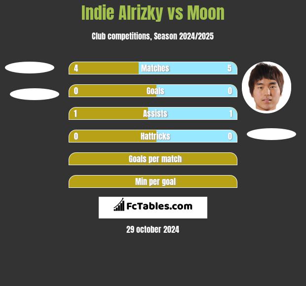 Indie Alrizky vs Moon h2h player stats