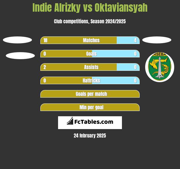 Indie Alrizky vs Oktaviansyah h2h player stats