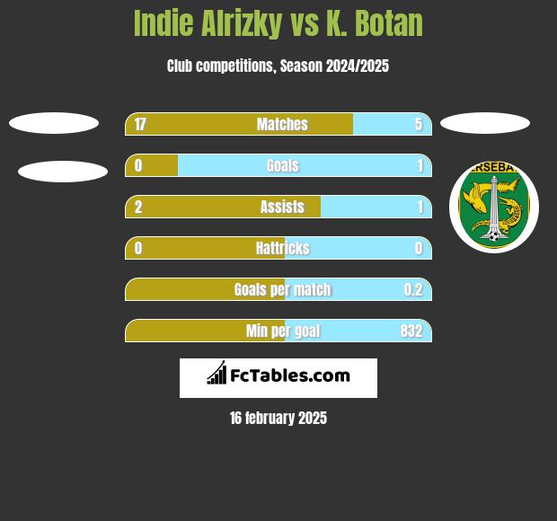 Indie Alrizky vs K. Botan h2h player stats