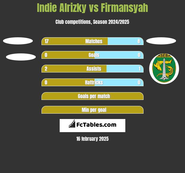 Indie Alrizky vs Firmansyah h2h player stats