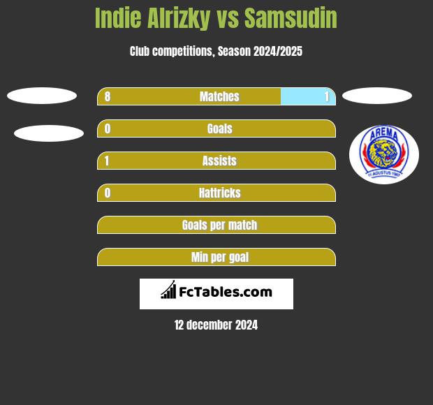 Indie Alrizky vs Samsudin h2h player stats