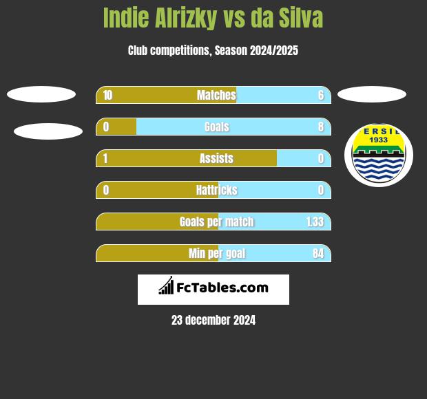 Indie Alrizky vs da Silva h2h player stats