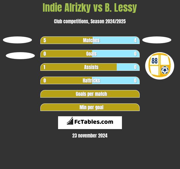 Indie Alrizky vs B. Lessy h2h player stats