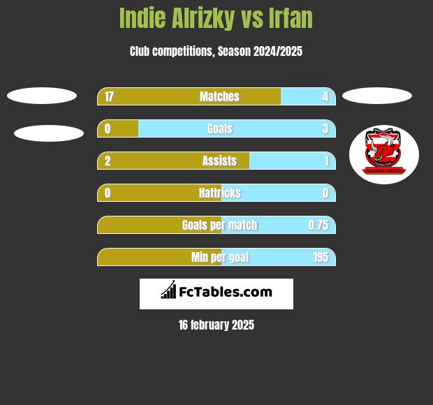 Indie Alrizky vs Irfan h2h player stats