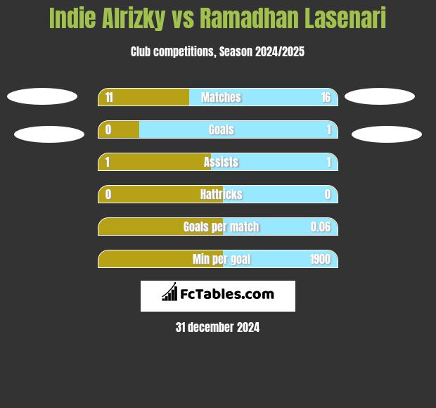 Indie Alrizky vs Ramadhan Lasenari h2h player stats