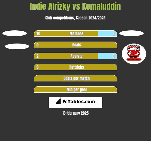 Indie Alrizky vs Kemaluddin h2h player stats