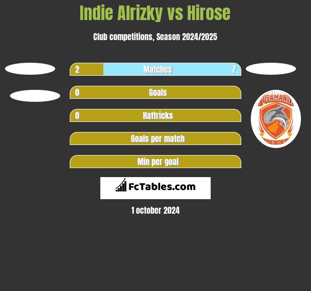 Indie Alrizky vs Hirose h2h player stats