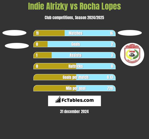 Indie Alrizky vs Rocha Lopes h2h player stats