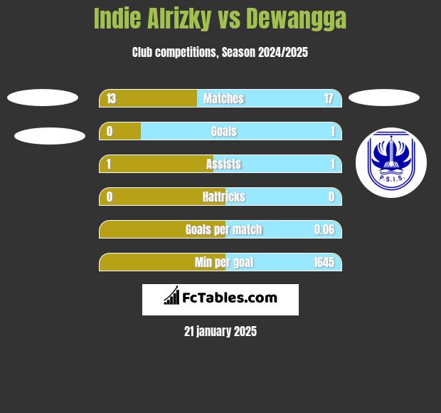 Indie Alrizky vs Dewangga h2h player stats