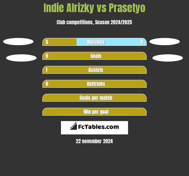 Indie Alrizky vs Prasetyo h2h player stats