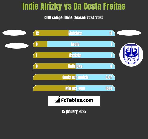 Indie Alrizky vs Da Costa Freitas h2h player stats