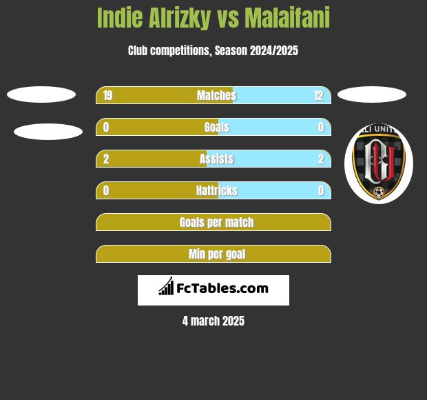 Indie Alrizky vs Malaifani h2h player stats