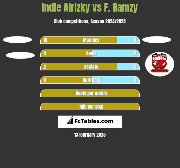 Indie Alrizky vs F. Ramzy h2h player stats