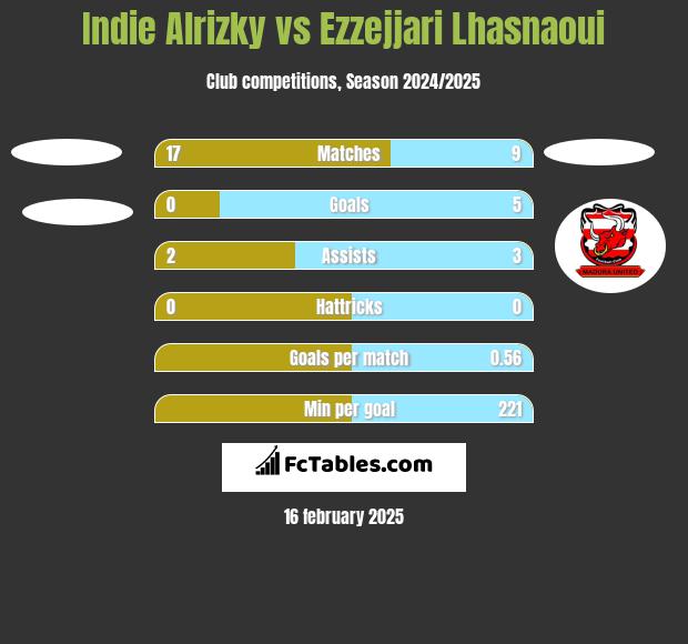 Indie Alrizky vs Ezzejjari Lhasnaoui h2h player stats