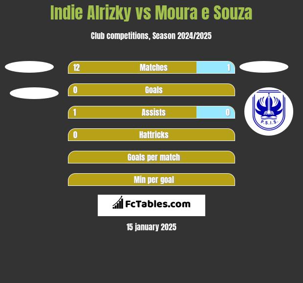 Indie Alrizky vs Moura e Souza h2h player stats