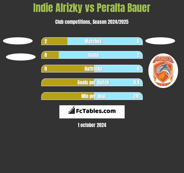 Indie Alrizky vs Peralta Bauer h2h player stats