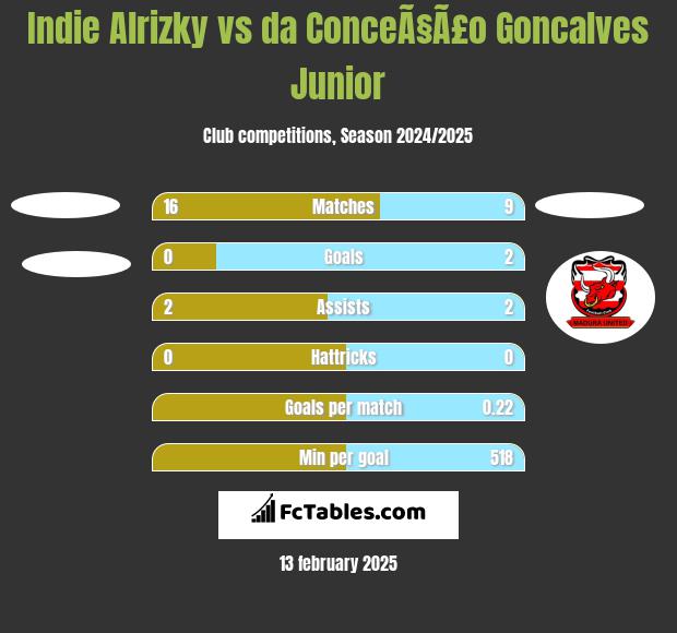 Indie Alrizky vs da ConceÃ§Ã£o Goncalves Junior h2h player stats