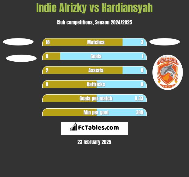 Indie Alrizky vs Hardiansyah h2h player stats