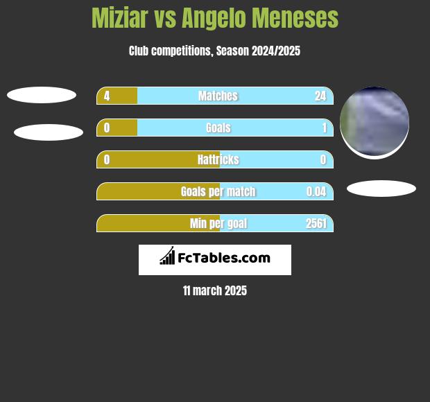 Miziar vs Angelo Meneses h2h player stats