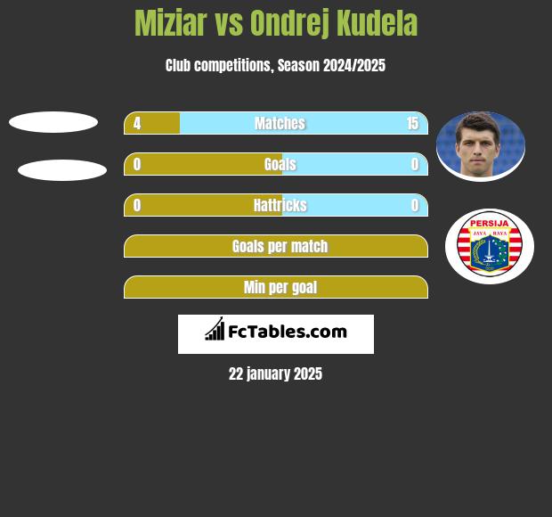 Miziar vs Ondrej Kudela h2h player stats