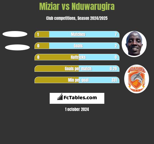 Miziar vs Nduwarugira h2h player stats