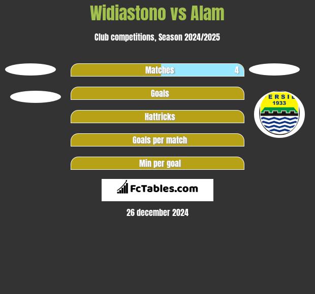 Widiastono vs Alam h2h player stats