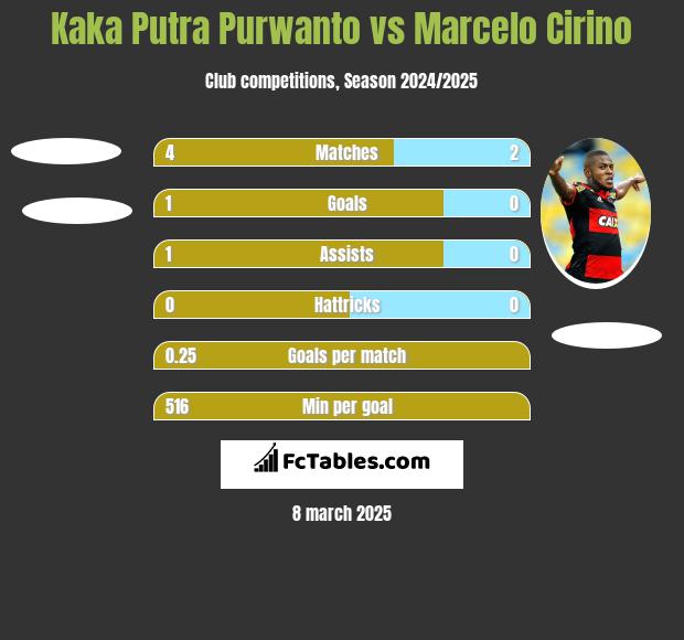 Kaka Putra Purwanto vs Marcelo Cirino h2h player stats