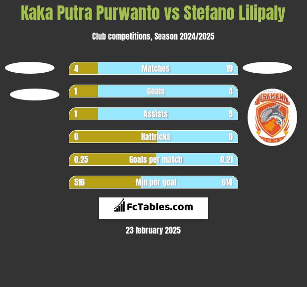 Kaka Putra Purwanto vs Stefano Lilipaly h2h player stats