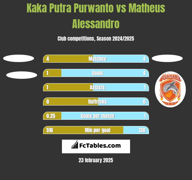 Kaka Putra Purwanto vs Matheus Alessandro h2h player stats