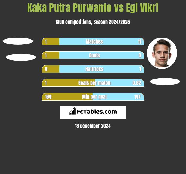 Kaka Putra Purwanto vs Egi Vikri h2h player stats