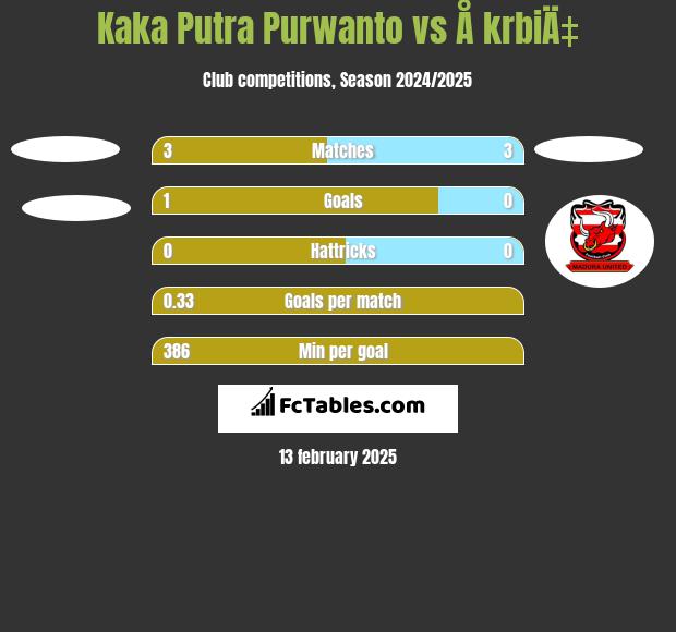 Kaka Putra Purwanto vs Å krbiÄ‡ h2h player stats