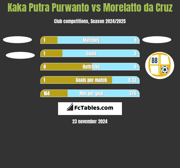 Kaka Putra Purwanto vs Morelatto da Cruz h2h player stats