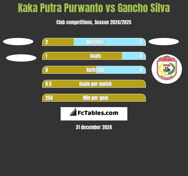 Kaka Putra Purwanto vs Gancho Silva h2h player stats