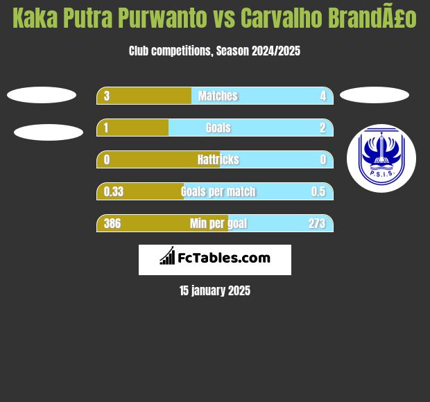 Kaka Putra Purwanto vs Carvalho BrandÃ£o h2h player stats