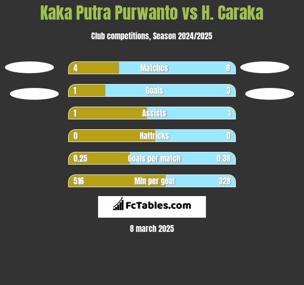 Kaka Putra Purwanto vs H. Caraka h2h player stats