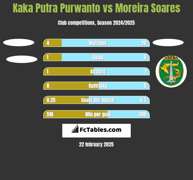 Kaka Putra Purwanto vs Moreira Soares h2h player stats