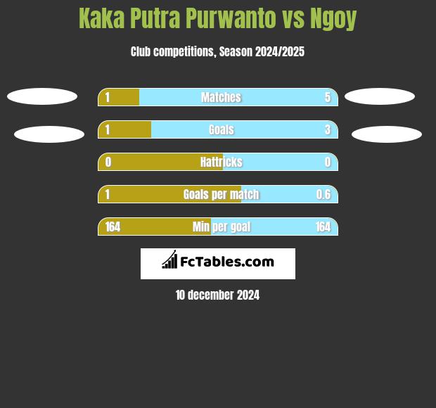 Kaka Putra Purwanto vs Ngoy h2h player stats