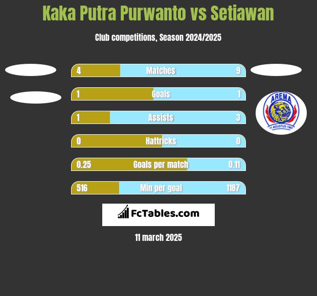 Kaka Putra Purwanto vs Setiawan h2h player stats