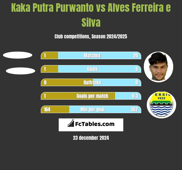 Kaka Putra Purwanto vs Alves Ferreira e Silva h2h player stats